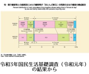 在宅介護では主な介護者の65％は女性で、週に9時間以上介護する女性は、狭心症や心筋梗塞リスクが2 倍に上昇します！