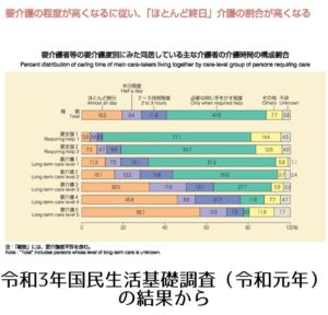 在宅介護では主な介護者の65％は女性で、週に9時間以上介護する女性は、狭心症や心筋梗塞リスクが2 倍に上昇します！